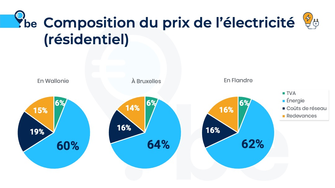 Comparateur-Energie_be_Composition_prix_electricite_residentiel_Belgique_2022_TVA-6%_FR