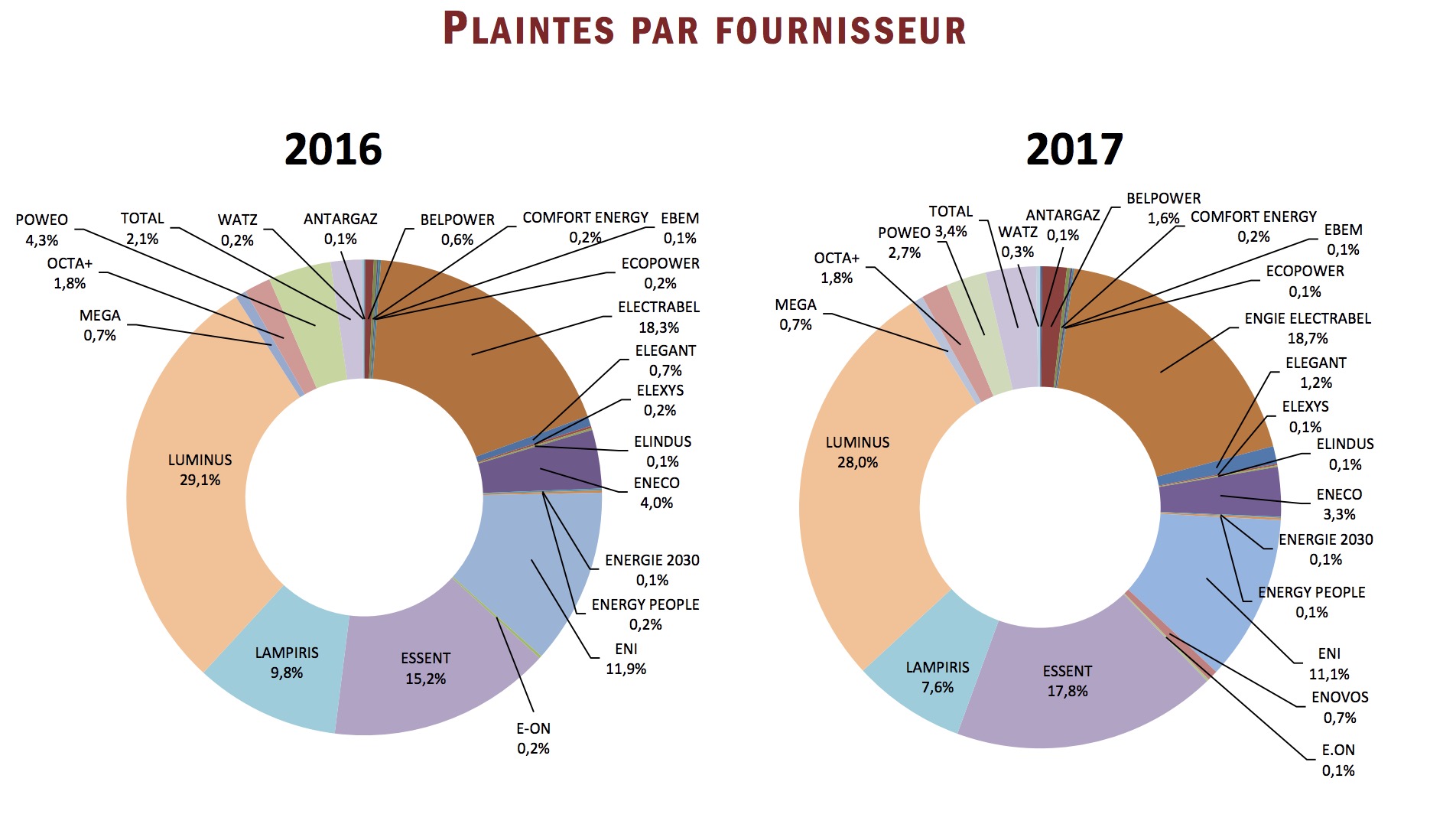 Rapport d'activité 2017 du Service de Médiation de l'Energie en Belgique - Plaintes par fournisseurs