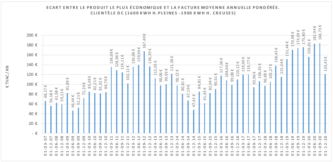 Ecar entre la facture d'électricité moyenne et le produit le moins cher en Wallonie (CWAPE)